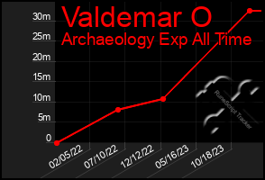 Total Graph of Valdemar O