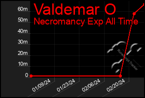 Total Graph of Valdemar O