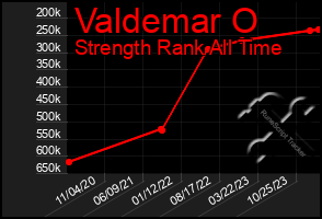 Total Graph of Valdemar O