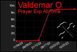Total Graph of Valdemar O