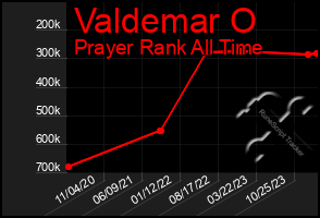 Total Graph of Valdemar O