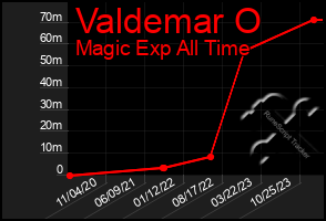 Total Graph of Valdemar O