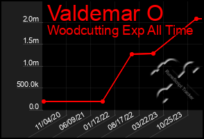 Total Graph of Valdemar O