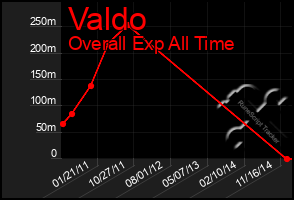 Total Graph of Valdo