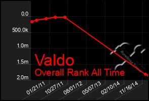 Total Graph of Valdo