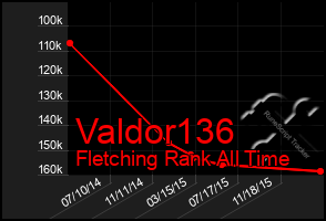 Total Graph of Valdor136