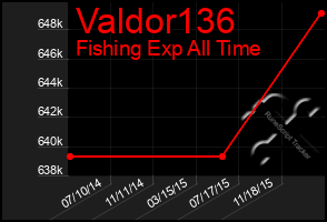 Total Graph of Valdor136