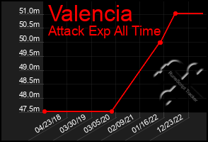 Total Graph of Valencia