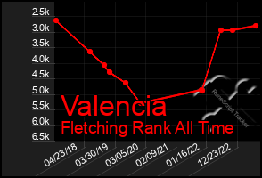 Total Graph of Valencia