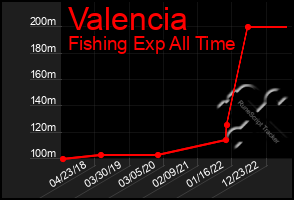 Total Graph of Valencia