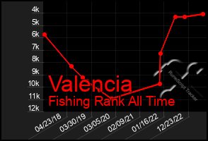 Total Graph of Valencia