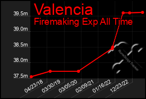 Total Graph of Valencia