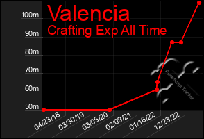 Total Graph of Valencia