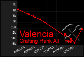 Total Graph of Valencia