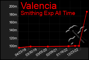 Total Graph of Valencia