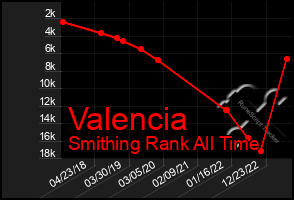 Total Graph of Valencia