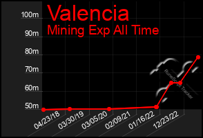 Total Graph of Valencia