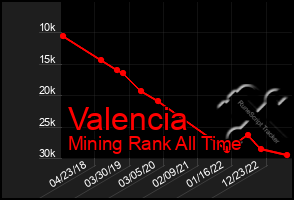 Total Graph of Valencia