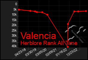 Total Graph of Valencia