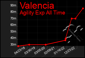 Total Graph of Valencia