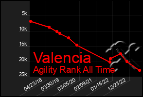 Total Graph of Valencia