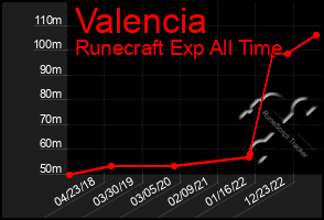 Total Graph of Valencia