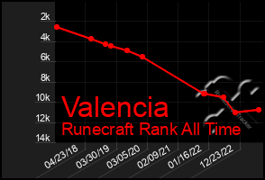 Total Graph of Valencia