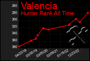 Total Graph of Valencia