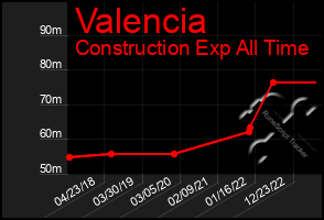 Total Graph of Valencia