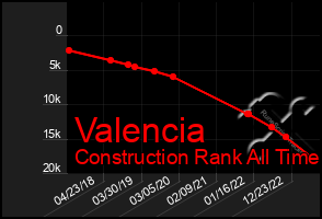 Total Graph of Valencia