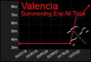 Total Graph of Valencia