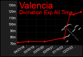 Total Graph of Valencia