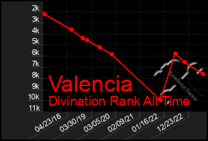 Total Graph of Valencia