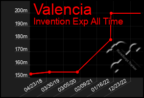 Total Graph of Valencia