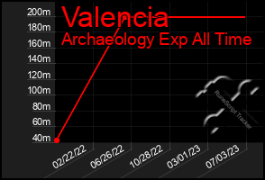 Total Graph of Valencia