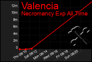 Total Graph of Valencia