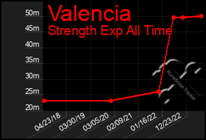 Total Graph of Valencia