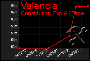 Total Graph of Valencia