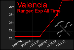 Total Graph of Valencia