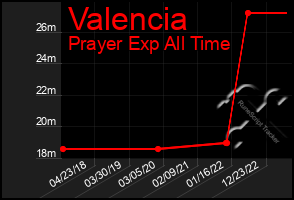 Total Graph of Valencia