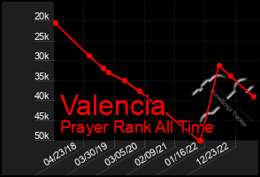 Total Graph of Valencia