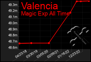 Total Graph of Valencia