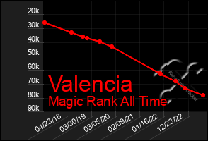 Total Graph of Valencia