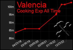 Total Graph of Valencia