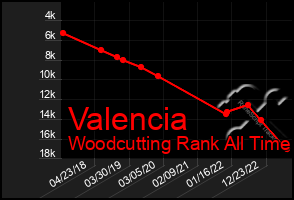 Total Graph of Valencia