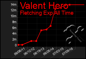 Total Graph of Valent Hero