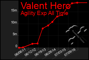 Total Graph of Valent Hero