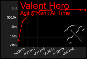 Total Graph of Valent Hero