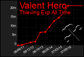 Total Graph of Valent Hero