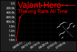 Total Graph of Valent Hero